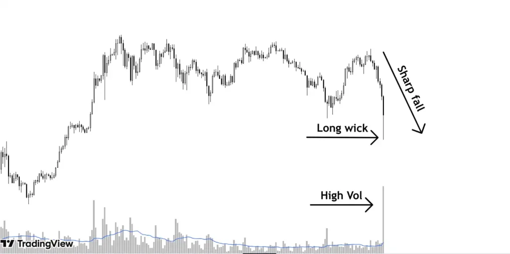 exhaustion Volume is characterized by high wick, high volume, sharp movement