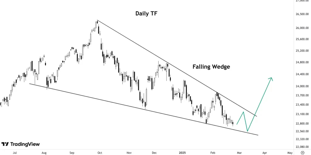 NIfty 50 making a falling wedge