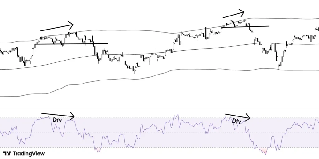 combine deviation with RSI divergences and Support Resistances