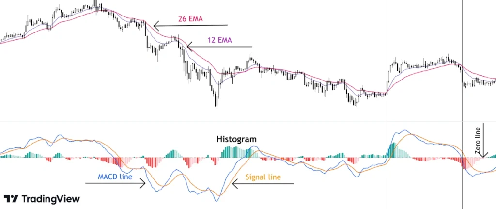 MACD chart showing MACD line
Signal line
Histogram
