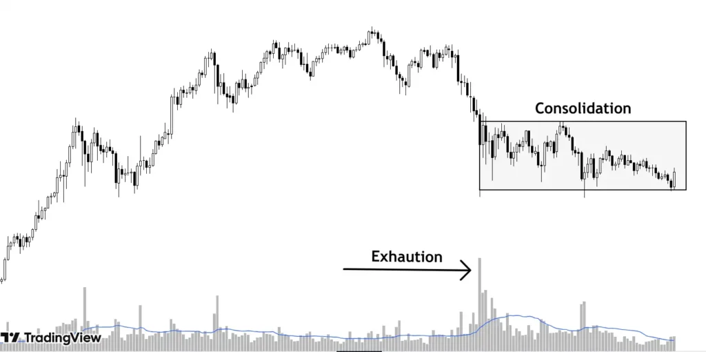  price going into consolidation after exhaustion in volume