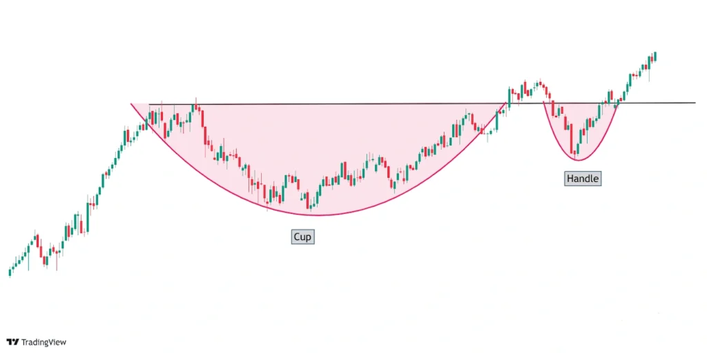 A cup is a round shaped bottom and the handle is a pullback in the form of a channel, wedge, or flag.