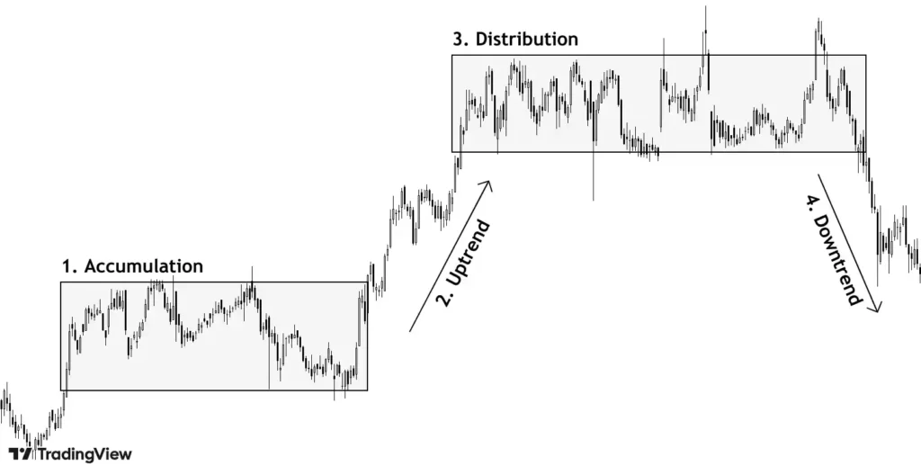 accumulation uptrend distribution and downtrend