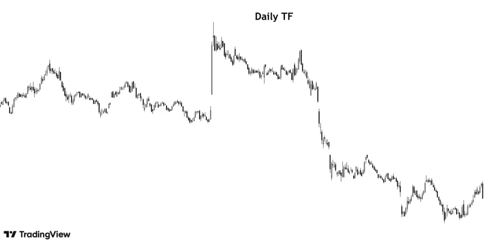 chart analysis on daily timeframe