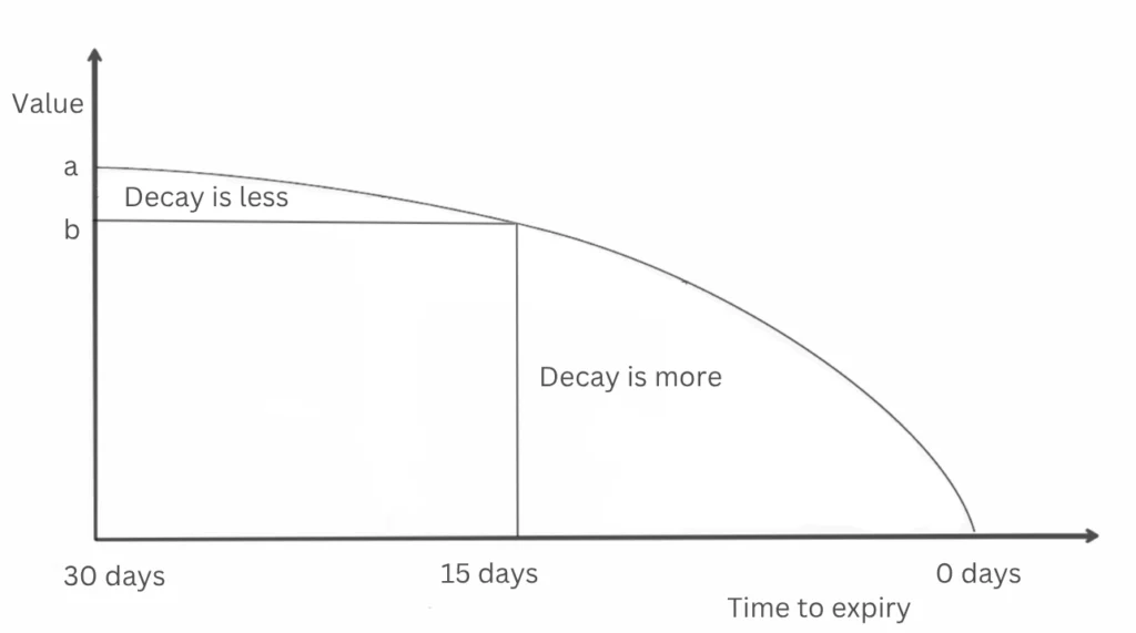 chart showing time decay is not linear, decay is more near expiry