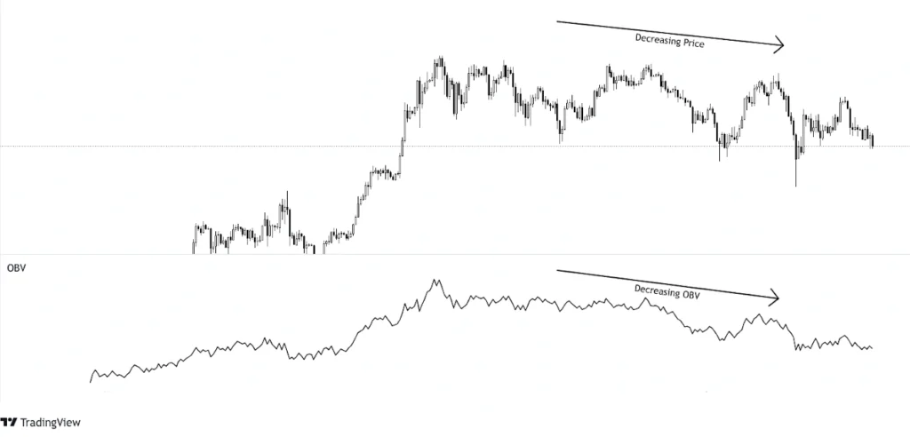 decreasing price supported by reducing OBV