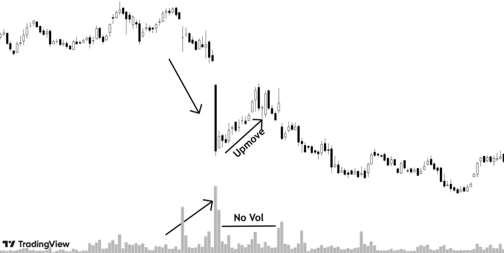 Low Volume in up move