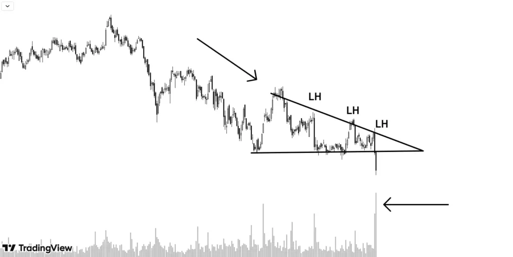  a flat lower line (support zone) and declining trendline leading to a potential breakout on the downside