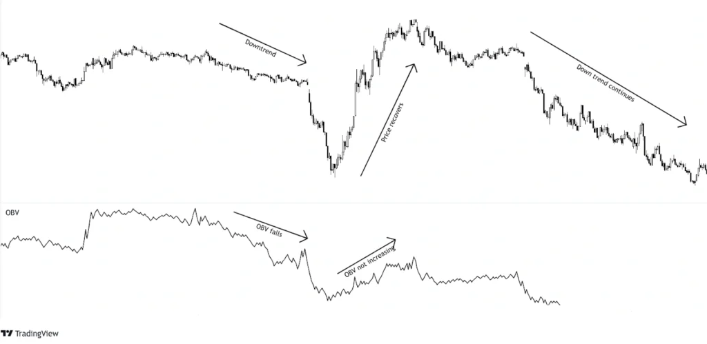 pullback crosses the previous high but OBV does not recover much