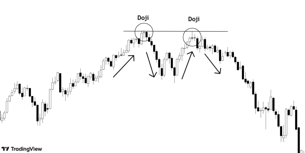 doji candles showing indecision in the market