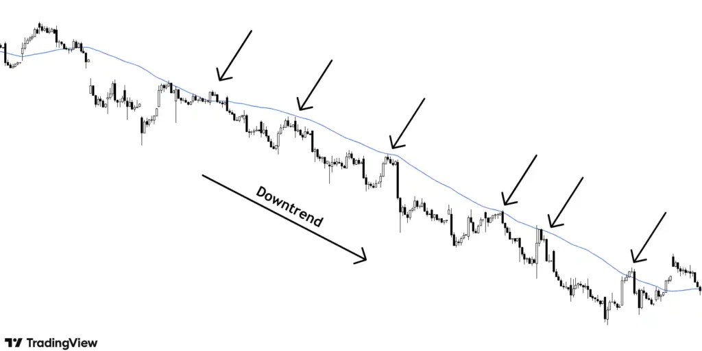 moving average acting as dynamic resistance