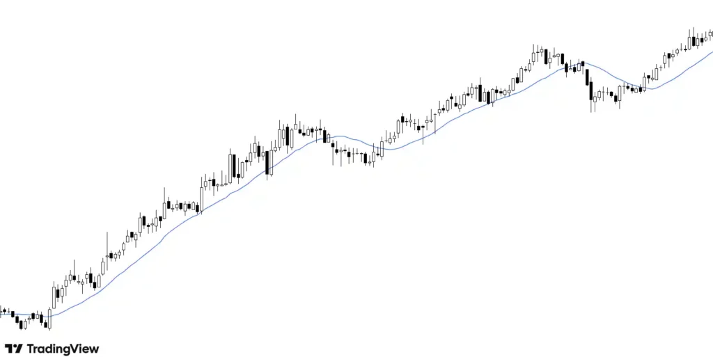 moving average acting as dynamic support