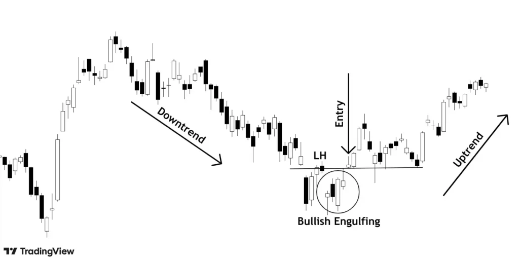 engulfing candle showing buying pressure and uptrend