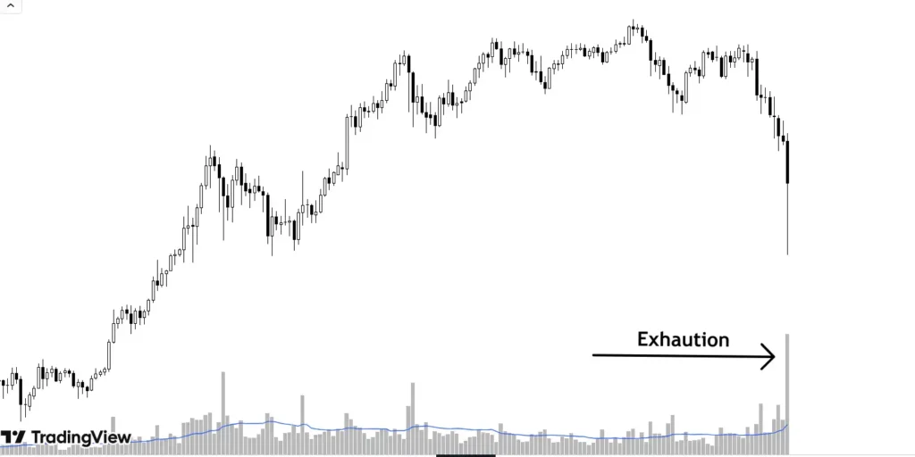 chart depicts sudden volume spike