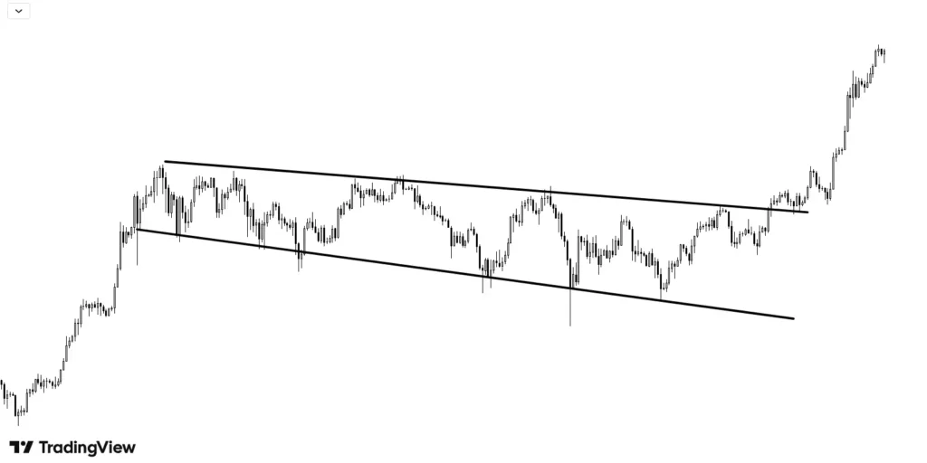 two lines are diverging away from each other and price is oscillating in between