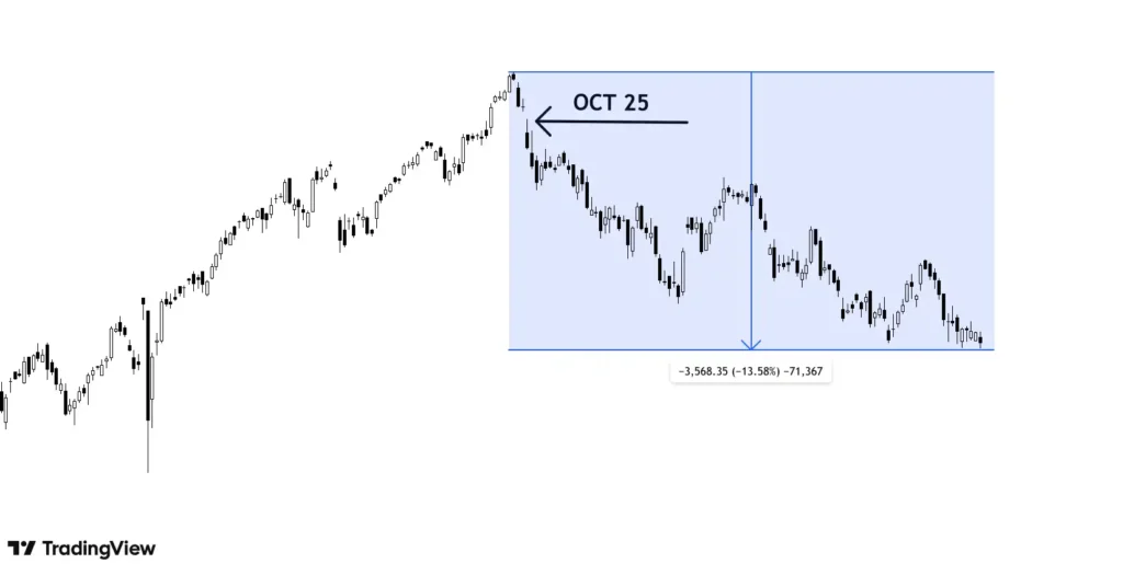 Fall of NIfty 50 from all time high