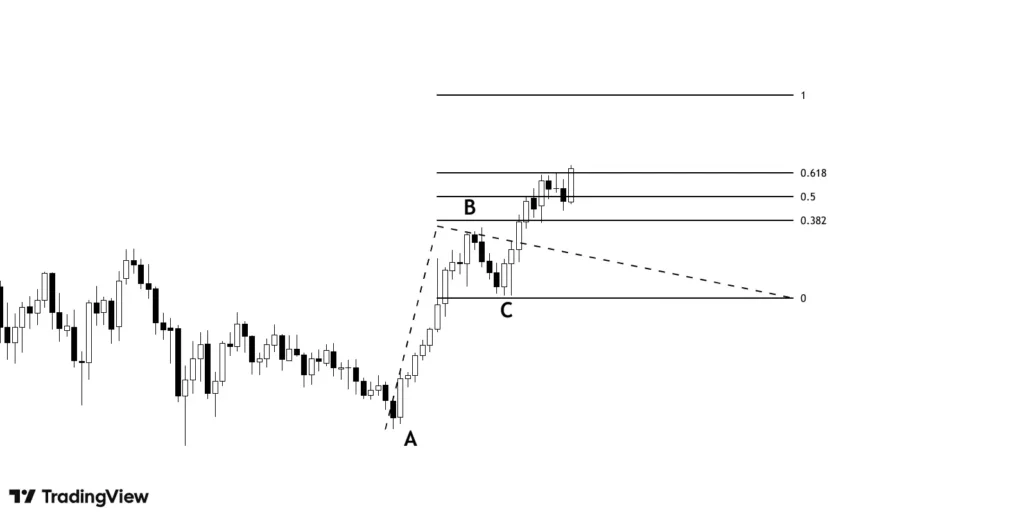 price after retracement takes resistance at 61.8%