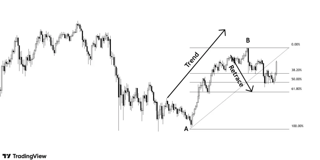 application of Fibonacci retracement