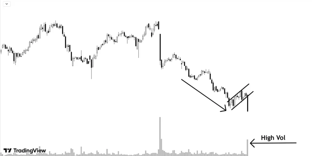 price after down move with high volume, consolidate in up-sloping two parallel lines forming a rectangular shape