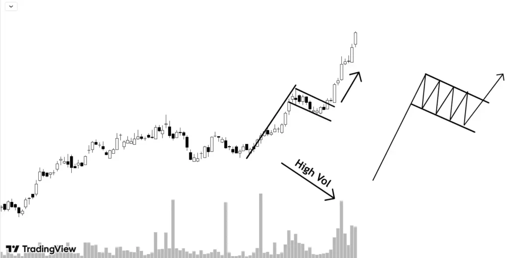 price after rising with high volume, consolidate in down-sloping two parallel lines forming a rectangular shape