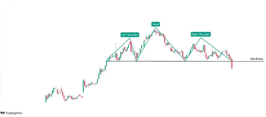 head and shoulder pattern with three peaks and middle one being the highest