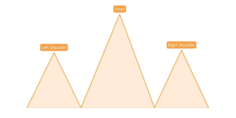 head and shoulder with three peaks, left shoulder, head and right shoulder