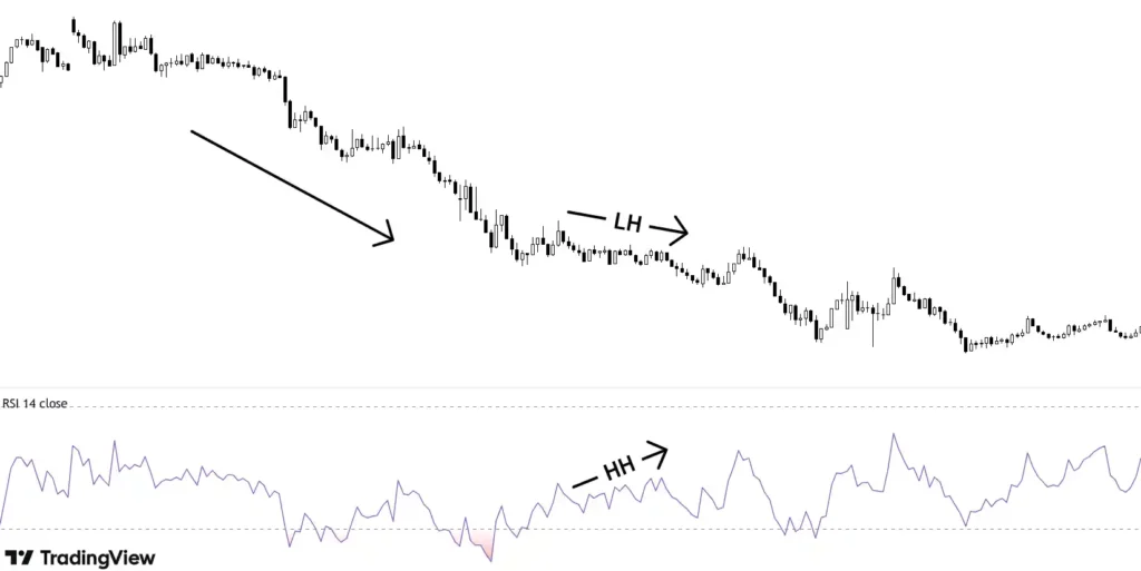 price makes lower highs and RSI makes higher highs