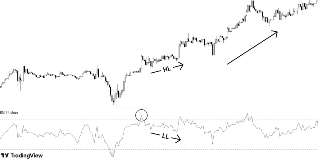 price makes higher lows and RSI makes lower lows