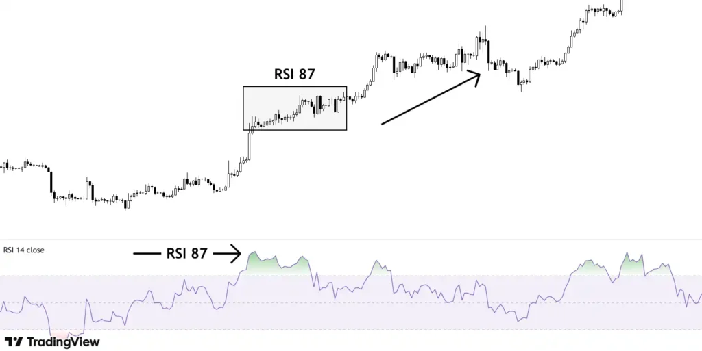 price keeps going up with slight dips even after RSI is high