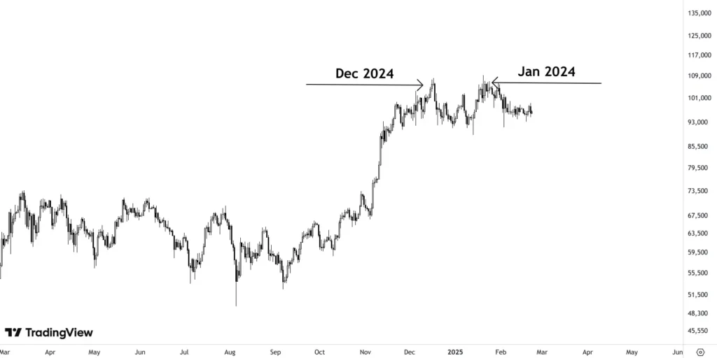 Recent history of Bitcoin making double top