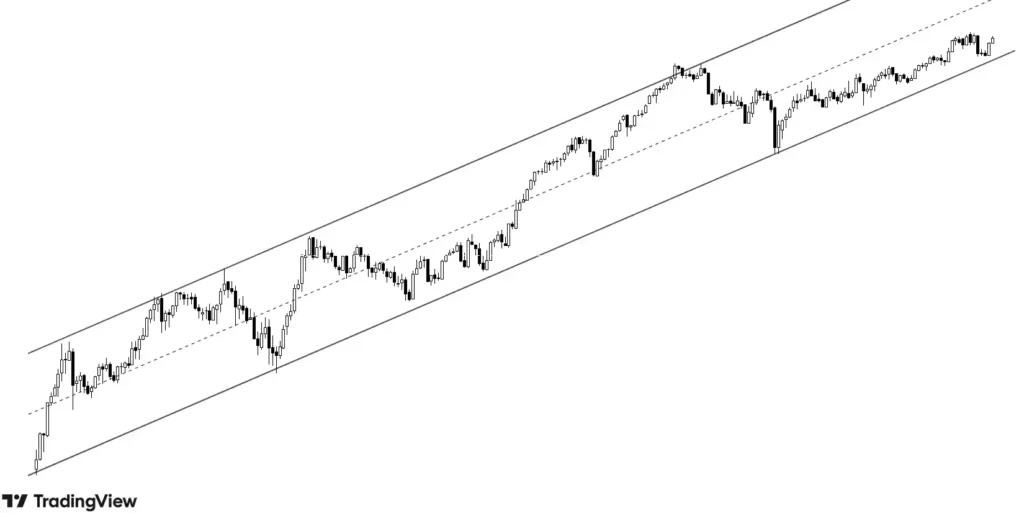 chart showing how price respected a rising channel in past