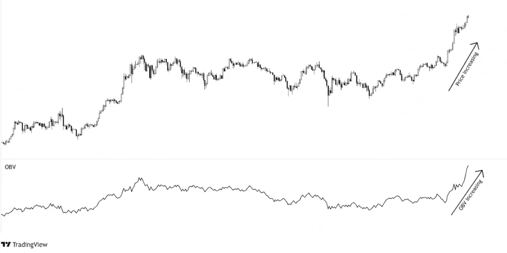 price moving up supported by increasing OBV.