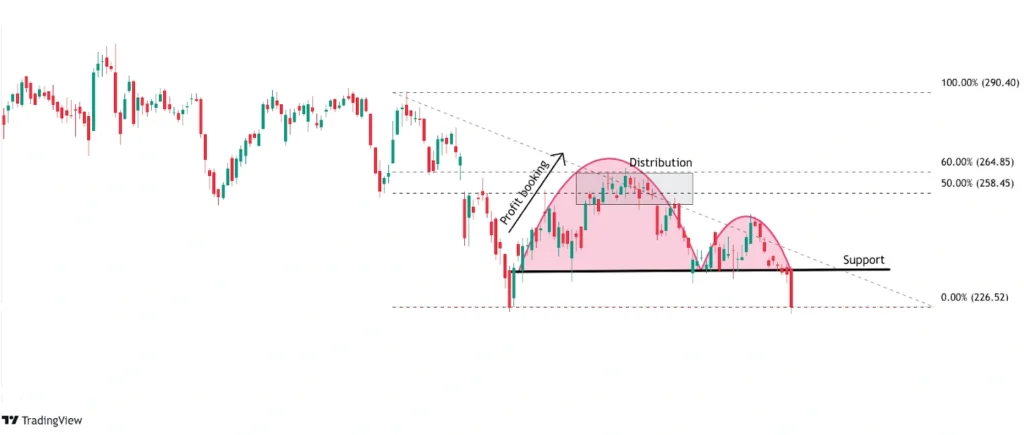 cup and handle upside down which is a bearish pattern