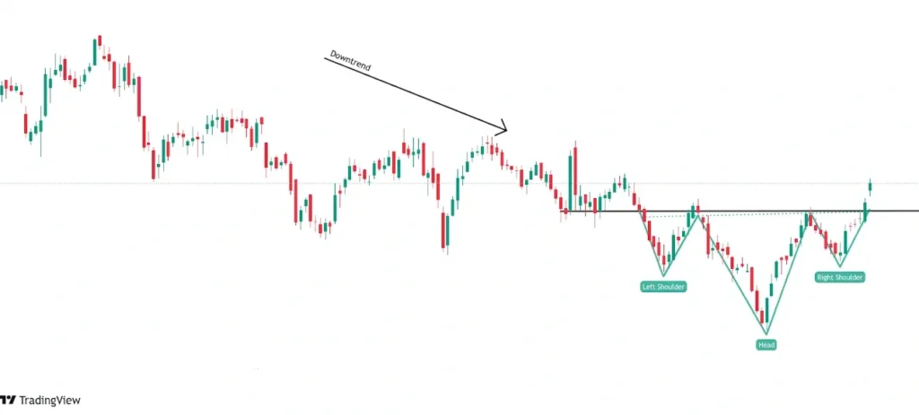 Inverted H&S is a bullish reversal pattern which is formed at the end of downtrend