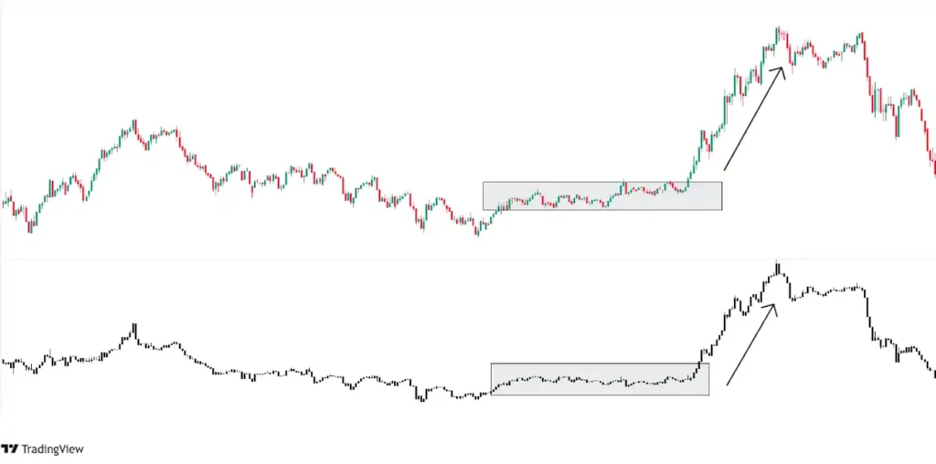 price increases with increase in Open interest