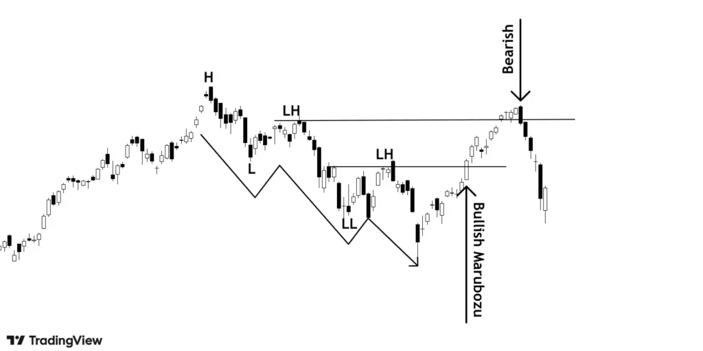 marubozu candle leading to uptrend