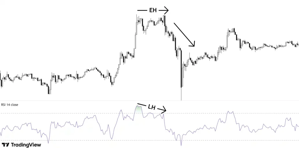 Price making equal high while RSI making lower high.