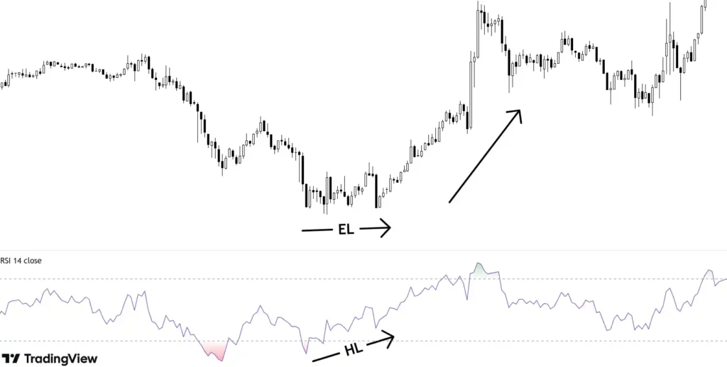 price is making equal low and RSI makes higher low