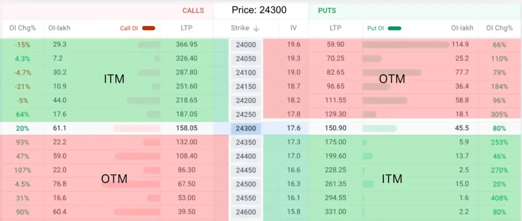 in the money and out of the money options shown in a tabular form