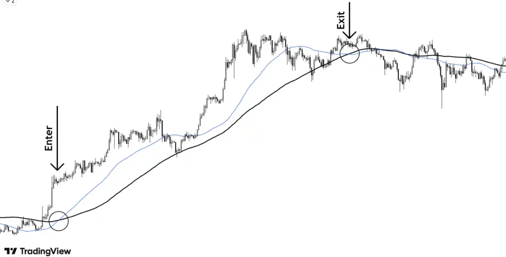 crossover strategy using fast and slow moving average