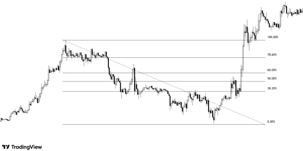 multiple fibonacci ratios