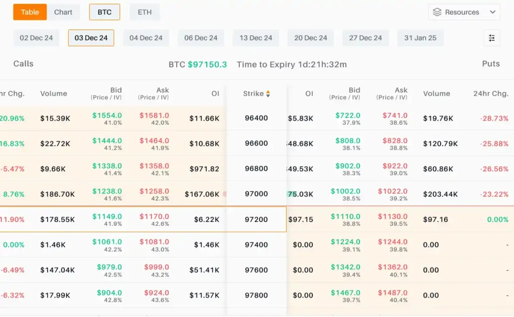 option Chain displayed, in a tabular form, of all the available contracts 