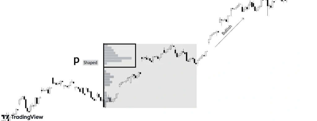 high volume is concentrated at the top of the volume profile forming a p shape