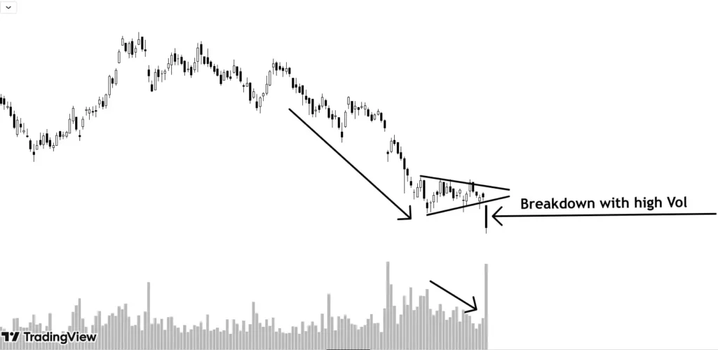 price goes into consolidation between two converging lines after a downmove.