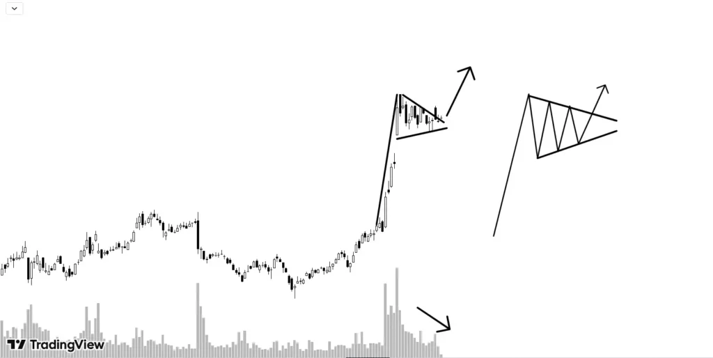 price goes into consolidation between two converging lines.