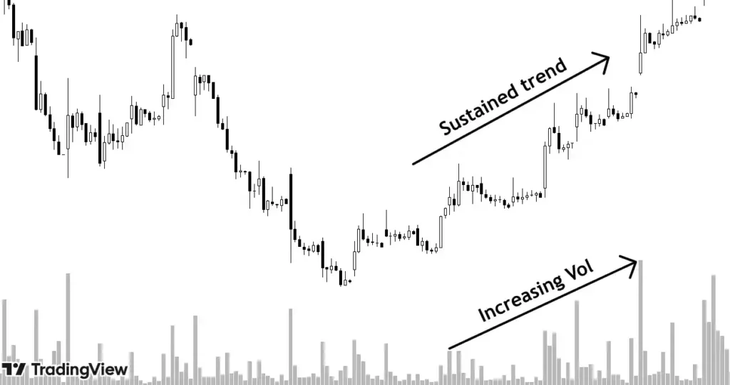 increasing price with increasing volume