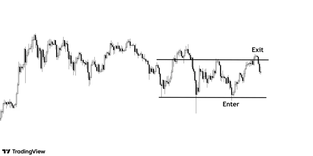 entering near support and exiting near resistance