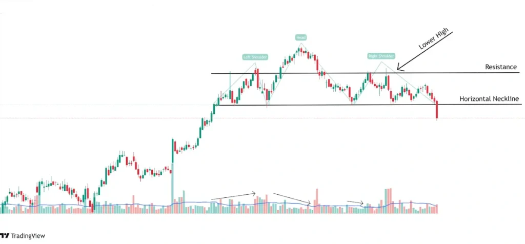 understanding psychology or fight between buyers and sellers forming the Head and shoulder