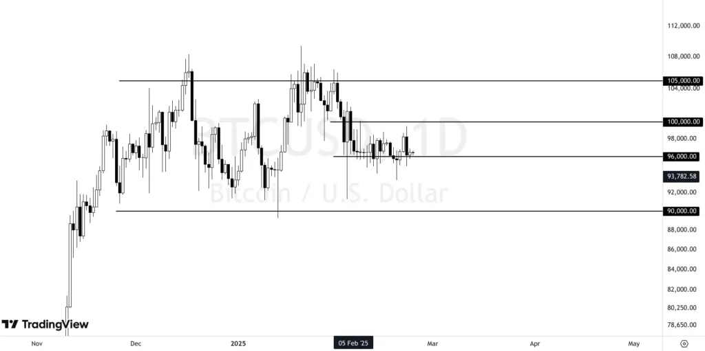 Bitcoin range march 2025