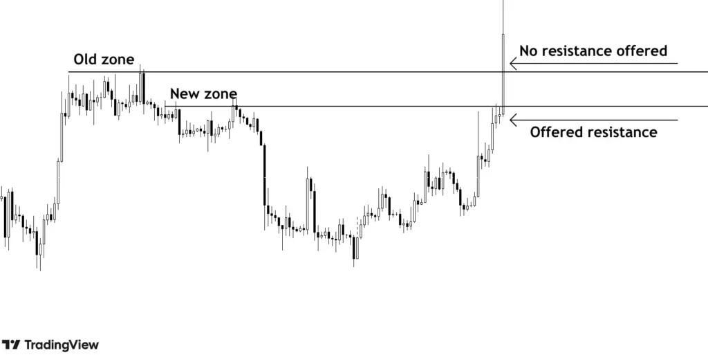 recently formed zones are more reliable